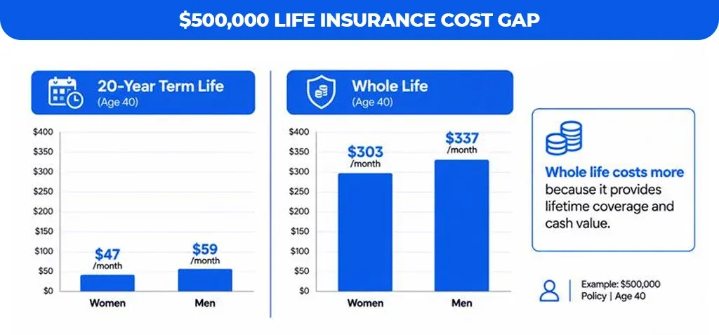 $500,000-Life-Insurance-Cost-Gap