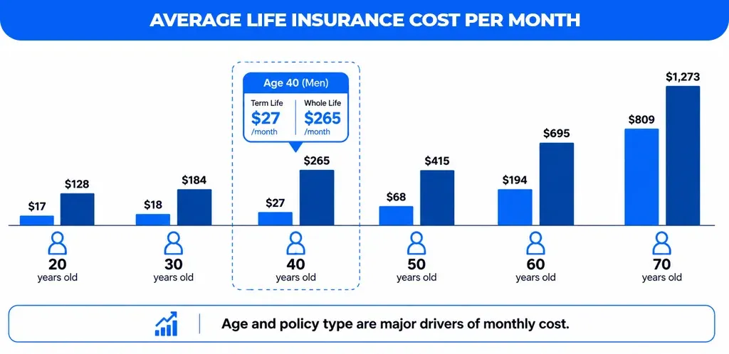 Average-Life-Insurance-Cost-Per-Month