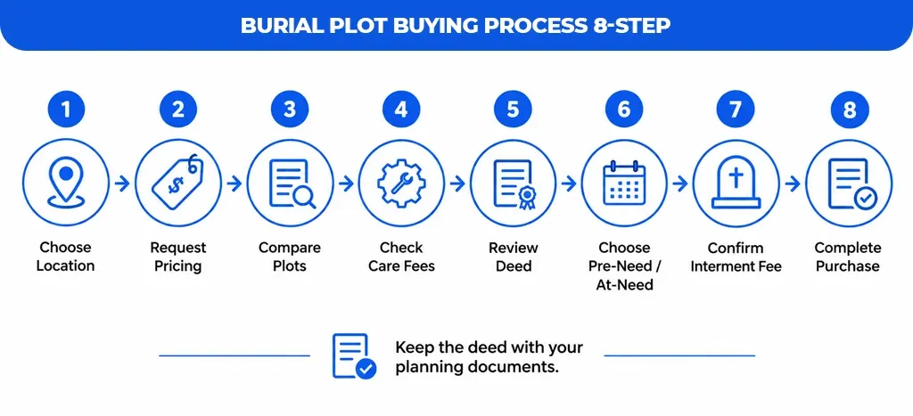 Burial-Plot-Buying-Process-8-Step