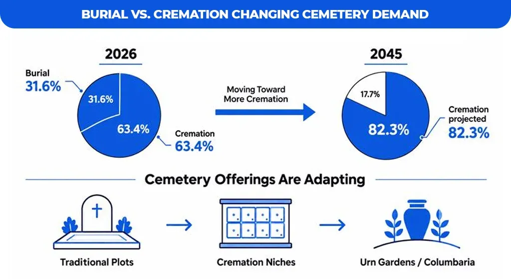 Burial-vs.-Cremation-Changing-Cemetery-Demand