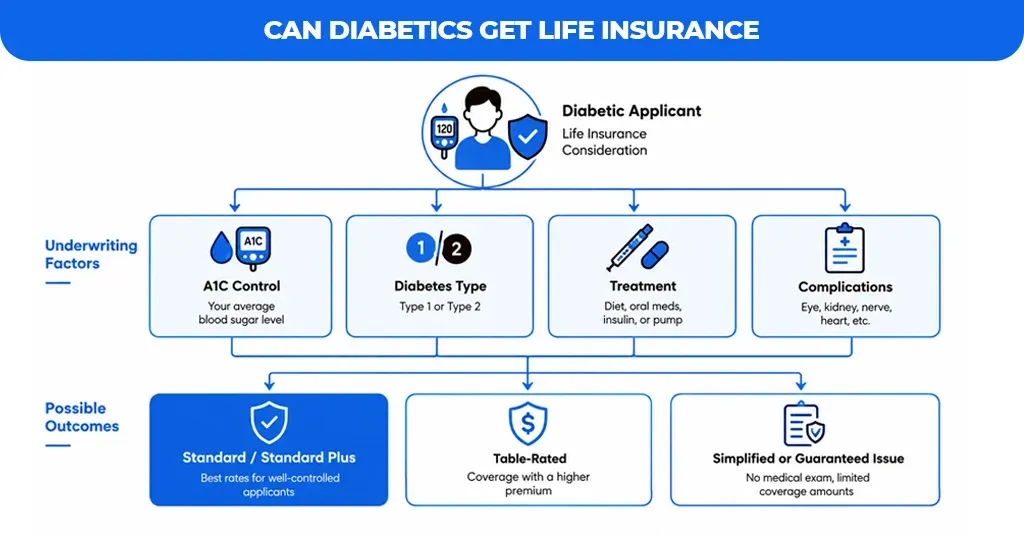 Can-Diabetics-Get-Life-Insurance