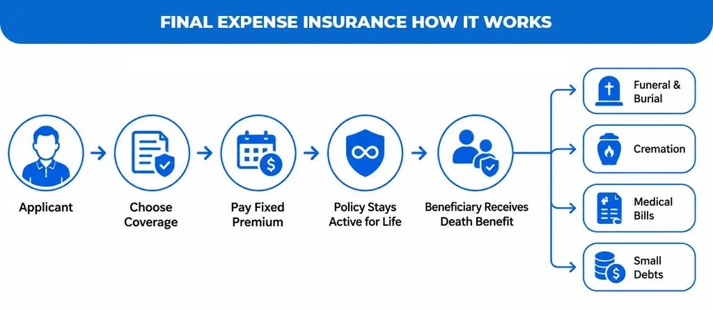 Final Expense Insurance How It Works 