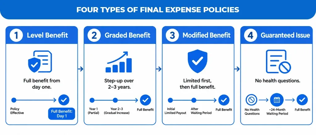 When to Choose Which
Final expense insurance tends to fit seniors, or anyone with a health condition that would complicate traditional underwriting or push term insurance premiums higher than the coverage amount justifies. If the goal is narrowly to keep funeral and final bills off your family, it's usually the more efficient product, since you aren't paying for underwriting complexity or a coverage amount you don't need. Term life insurance remains the better fit for someone still working, with dependents, a mortgage, or income that would need to be replaced.
Four Types of Final Expense Policies
The Four Main Types of Final Expense Policies
Final expense carriers generally sell coverage through one of four underwriting structures. The difference between them comes down to how much health information the insurer collects and how quickly the full death benefit becomes active.
Level Benefit: Full coverage is active from day one once you're approved. This is typically reserved for applicants who pass a simplified health questionnaire.
Graded Benefit: Coverage steps up over the first two to three years. If death occurs from natural causes during that window, beneficiaries receive a reduced payout rather than the full face amount; accidental death is usually covered in full immediately.
Modified Benefit: Similar to graded benefit, but the payout during the initial waiting period is typically limited to a return of premiums paid, plus interest, rather than any portion of the face value.
Guaranteed Issue: No medical questions at all; approval is essentially automatic within the eligible age range, commonly 50 to 85. The trade-off is a waiting period, commonly around 24 months, before the full death benefit applies to a non-accidental death.
If you can answer a short health questionnaire and pass it, level benefit coverage is usually the better value, since the full death benefit is active immediately instead of after a waiting period. Guaranteed issue coverage is best reserved for applicants who would not otherwise qualify.
How to Calculate the Coverage Amount You Need
The right death benefit is the number that covers your local funeral costs, any debt you don't want passed on, and a reasonable buffer, no more and no less. Overbuying raises your premium without adding meaningful protection.
How to Calculate the Coverage Amount You Need
Research local funeral costs for both burial and cremation. Pricing varies by region and by funeral home. The FTC's Funeral Rule requires funeral homes to provide an itemized General Price List on request, which is the most accurate way to estimate your own local cost.
Add any outstanding medical or credit card debt you'd want the policy to help clear, since these obligations don't disappear at death and can fall to the estate.
Build in a buffer, commonly cited as 10–15% of the total, for cemetery fees, a headstone, transportation, or other add-ons that aren't included in published funeral averages.
If you'd like a more precise number based on your location, age, and existing coverage, a licensed agent can run the math against current local pricing rather than a national average.
