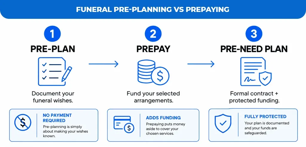 Funeral Pre-Planning vs Prepaying 