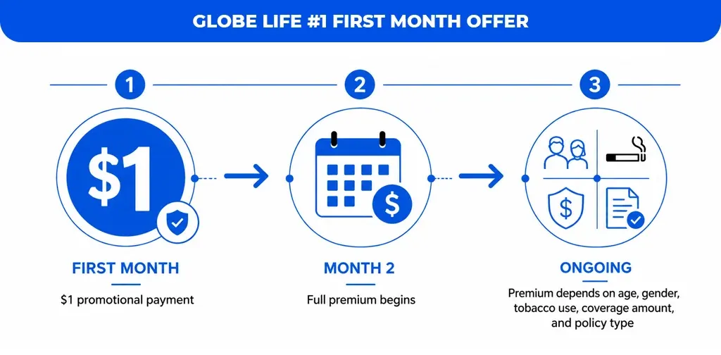 Globe Life #1 First Month Offer