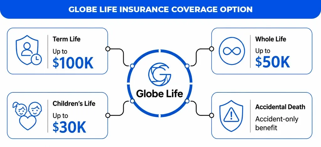 Globe Life Insurance Coverage Option