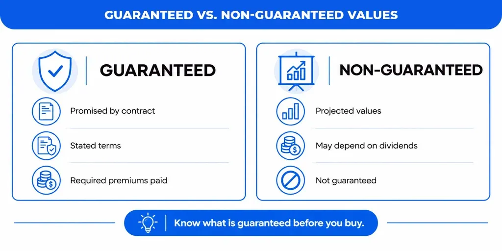 Guaranteed vs. Non-Guaranteed Values