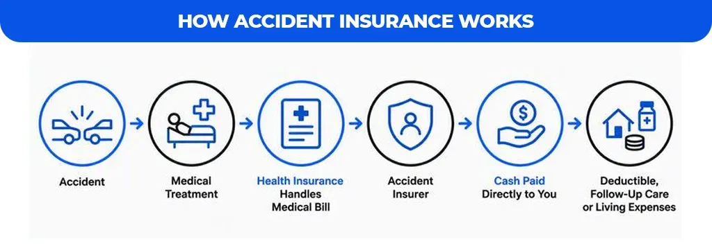 How-Accident-Insurance-Works