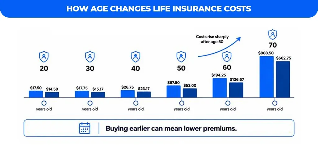 How-Age-Changes-Life-Insurance-Costs