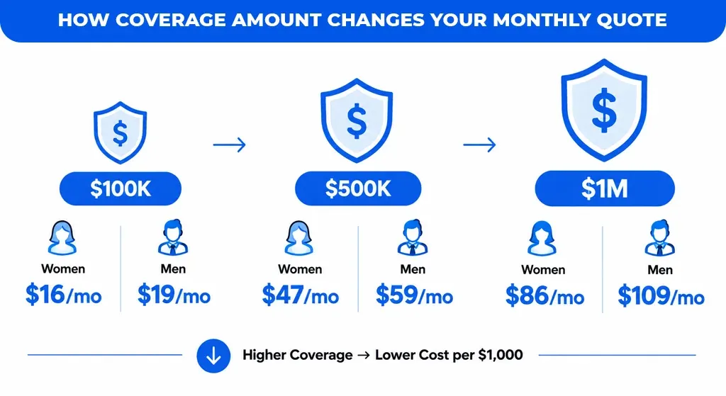 How-Coverage-Amount-Changes-Your-Monthly-Quote