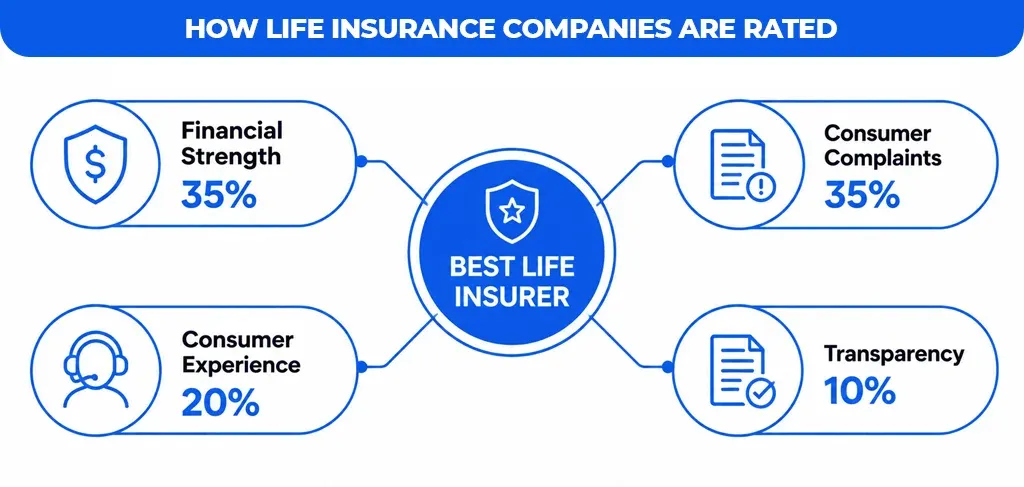 How-Life-Insurance-Companies-Are-Rated