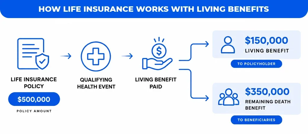 How-Life-Insurance-Works-With-Living-Benefits