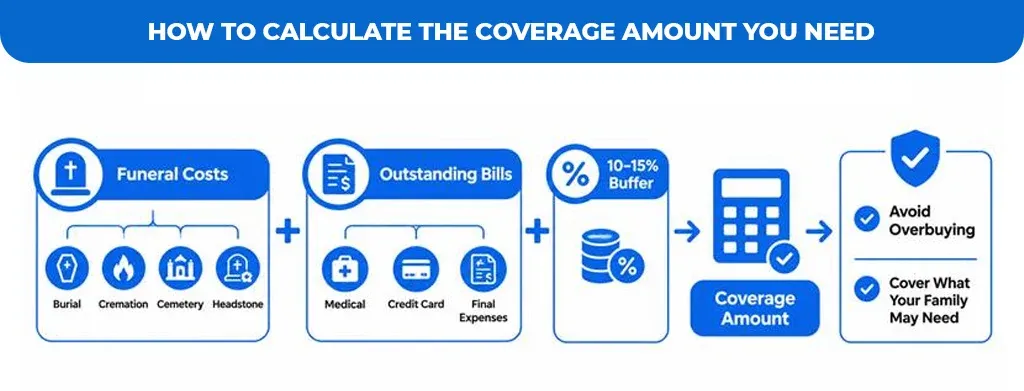 How to Calculate the Coverage Amount You Need
