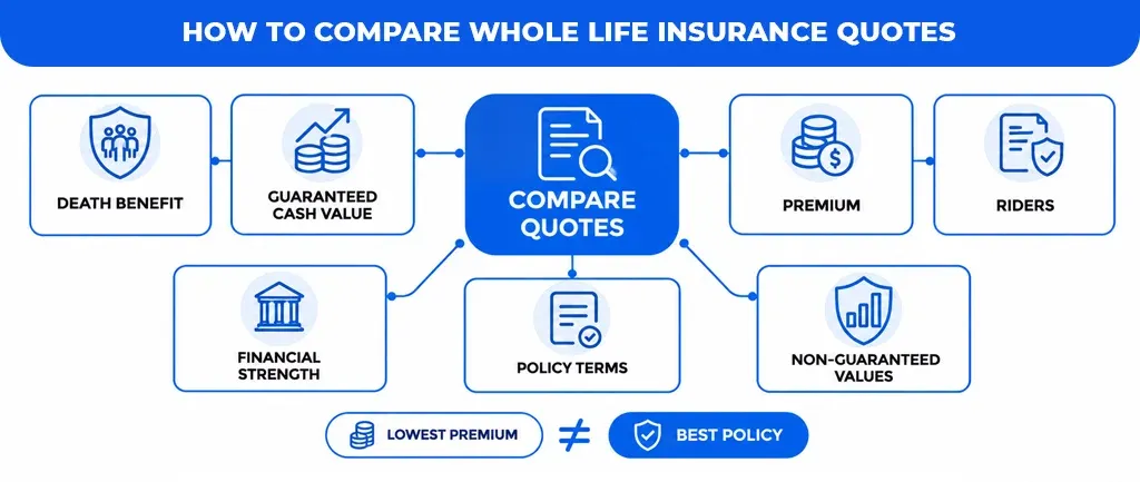 How to Compare Whole Life Insurance Quotes