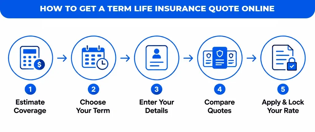How-to-Get-a-Term-Life-Insurance-Quote-Online