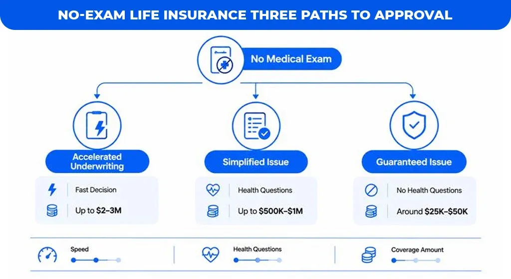No-Exam-Life-Insurance-Three-Paths-to-Approval