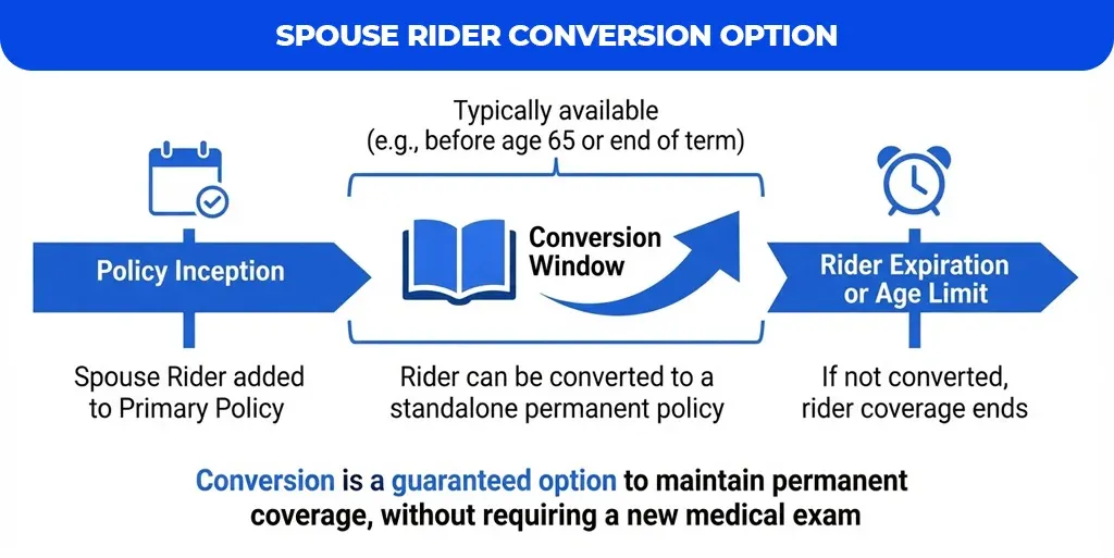 Spouse-Rider-Conversion-Option