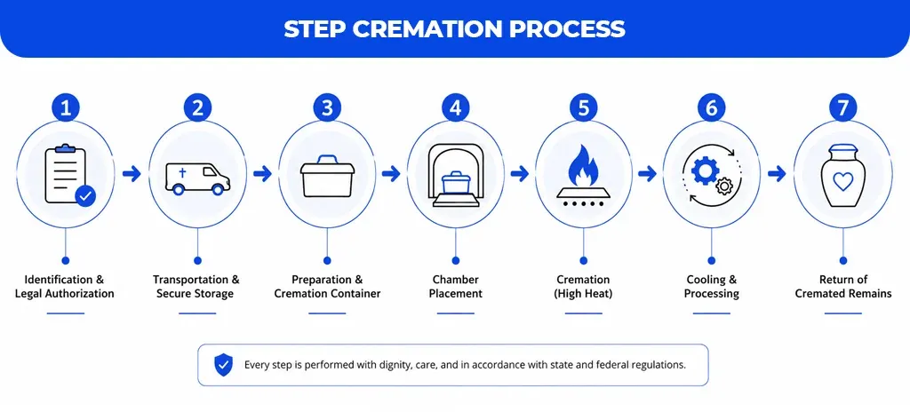 Step Cremation Process
