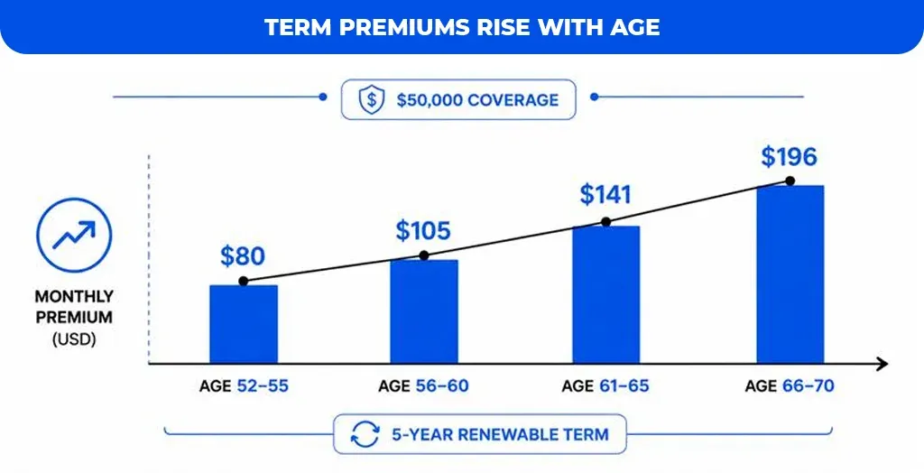 Term Premiums Rise With Age