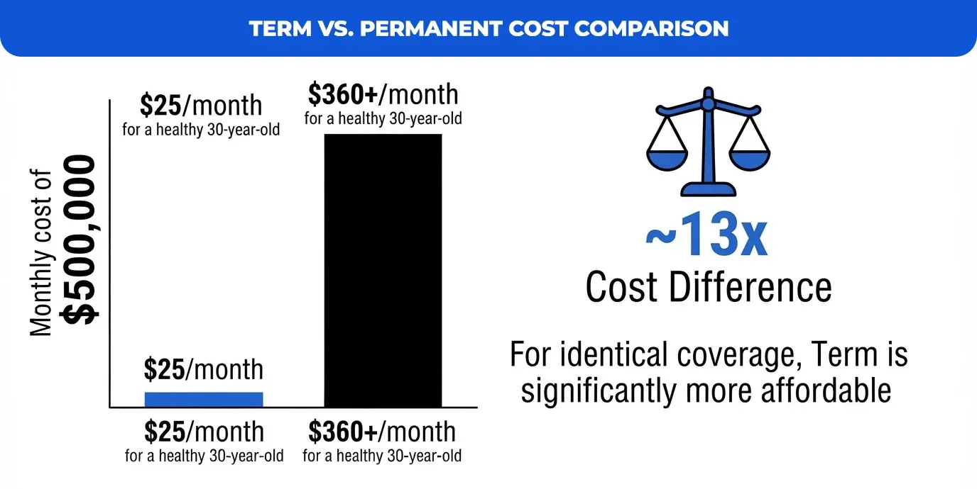 Term vs. Permanent Cost Comparison