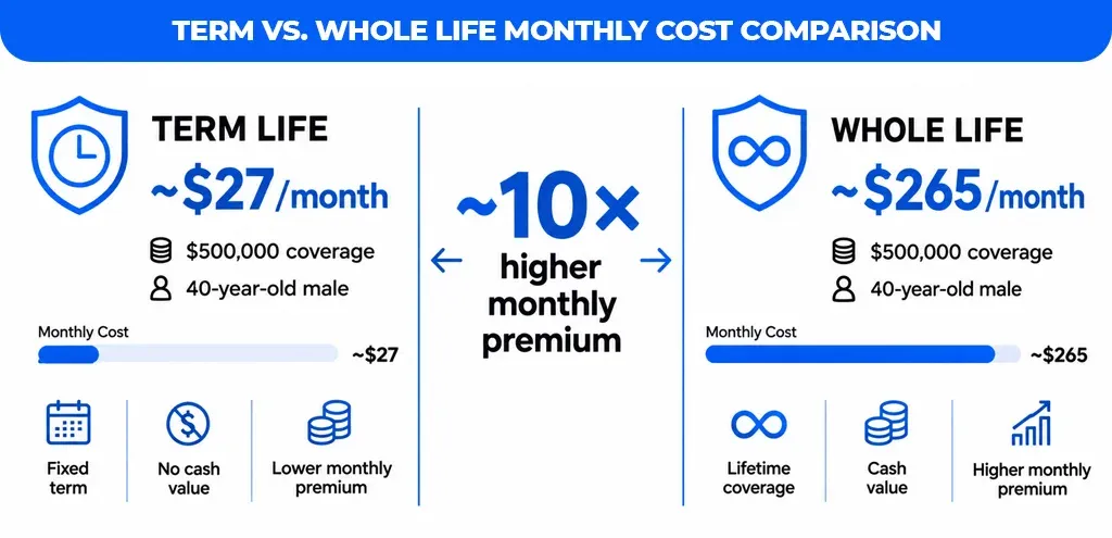 Term-vs.-Whole-Life-Monthly-Cost-Comparison
