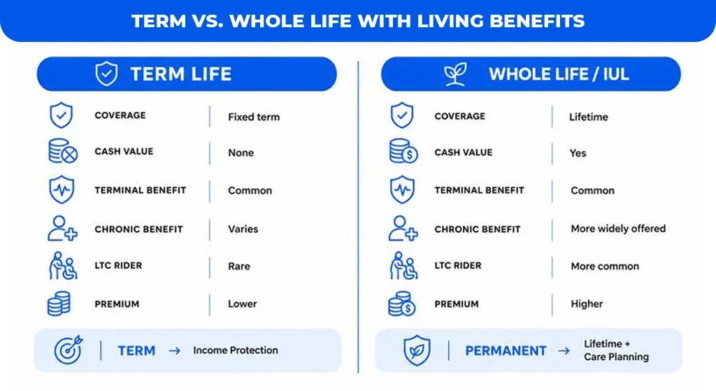 Term-vs.-Whole-Life-With-Living-Benefits