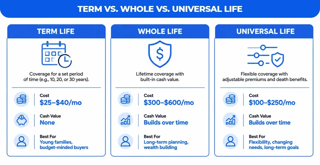 Term-vs.-Whole-vs.-Universal-Life