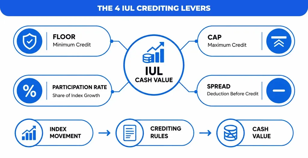 The-4-IUL-Crediting-Levers