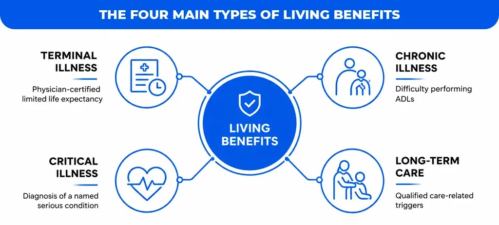 The-Four-Main-Types-of-Living-Benefits