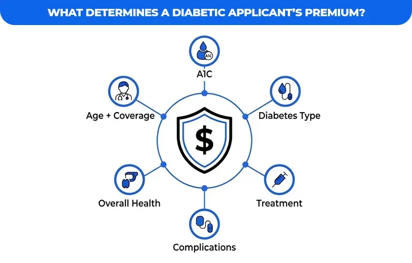 What-Determines-a-Diabetic-Applicant’s-Premium