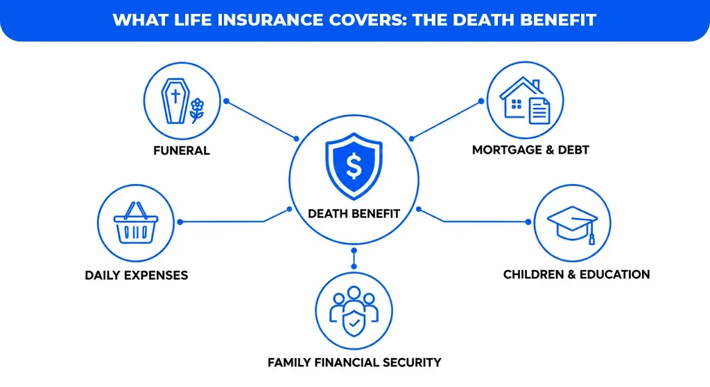 What-Life-Insurance-Covers-The-Death-Benefit