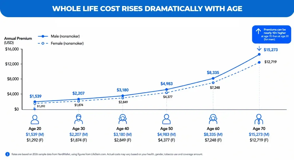 Whole Life Cost Rises Dramatically With Age 