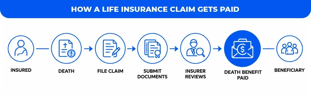 how-a-life-insurance-claim-gets-paid