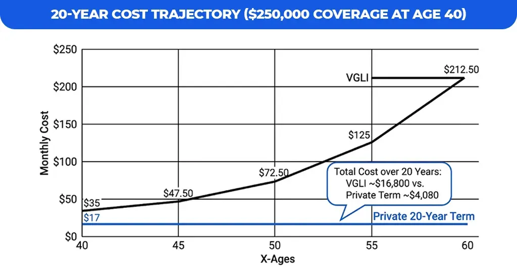 20-year cost trajectory ($250,000 coverage at age 40)