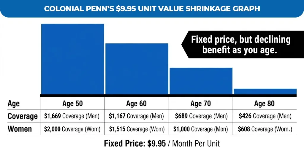 Colonial-Penn’s-$9