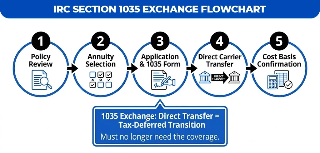 IRC-Section-1035-Exchange-Flowchart
