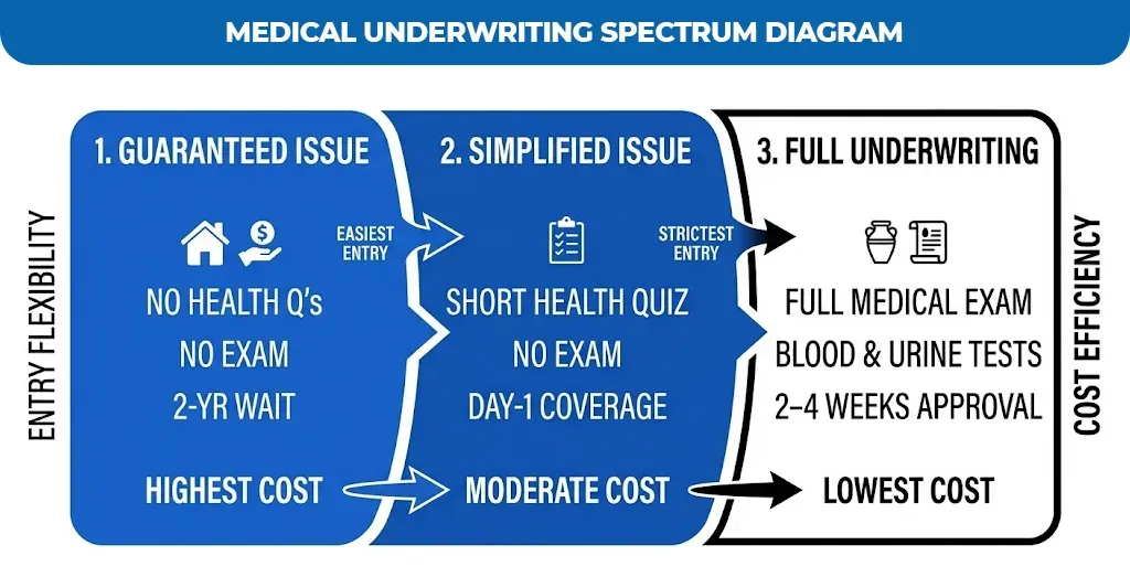 Medical-Underwriting-Spectrum-Diagram