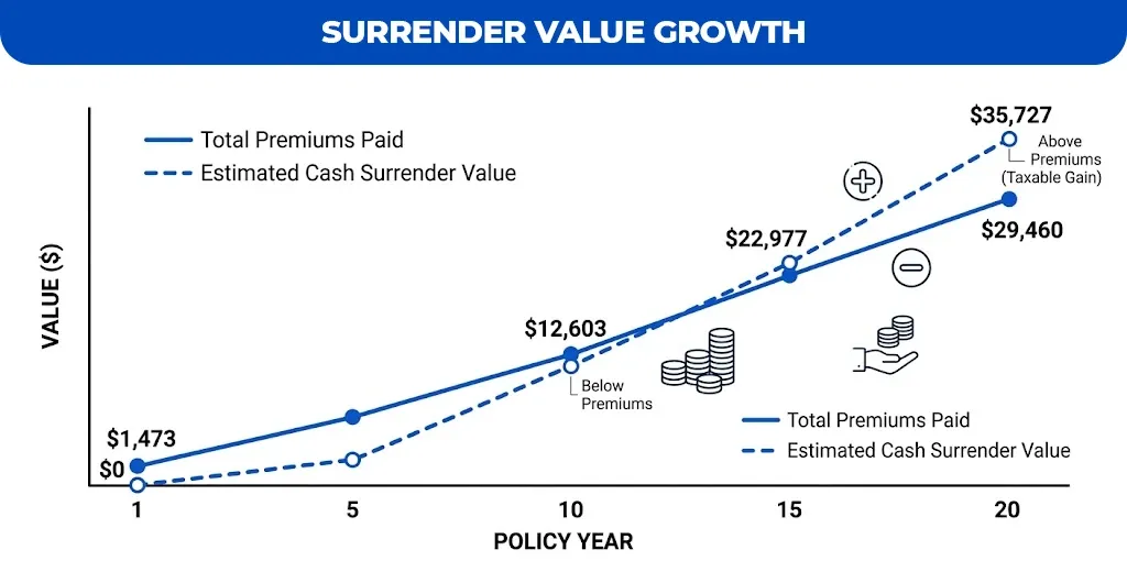 SURRENDER-VALUE-GROWTH