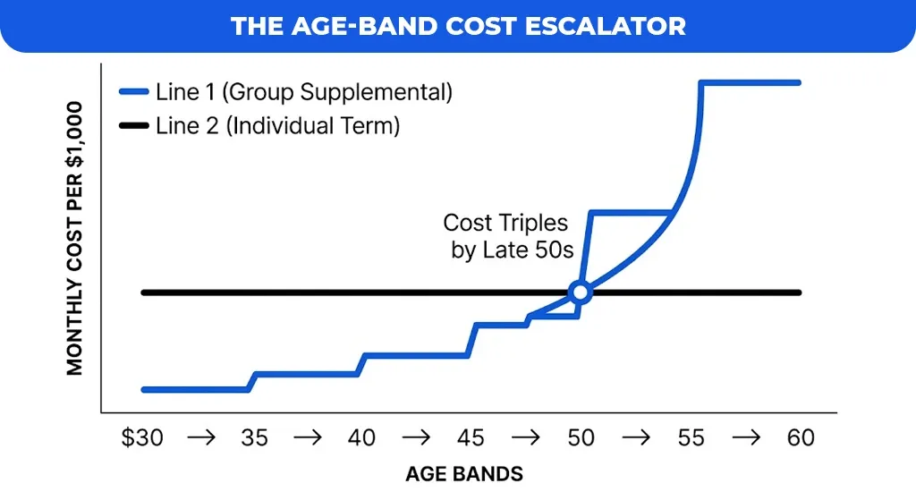 The-Age-Band-Cost-Escalator
