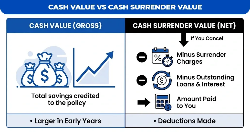 cash-value-vs-cash-surrender-value