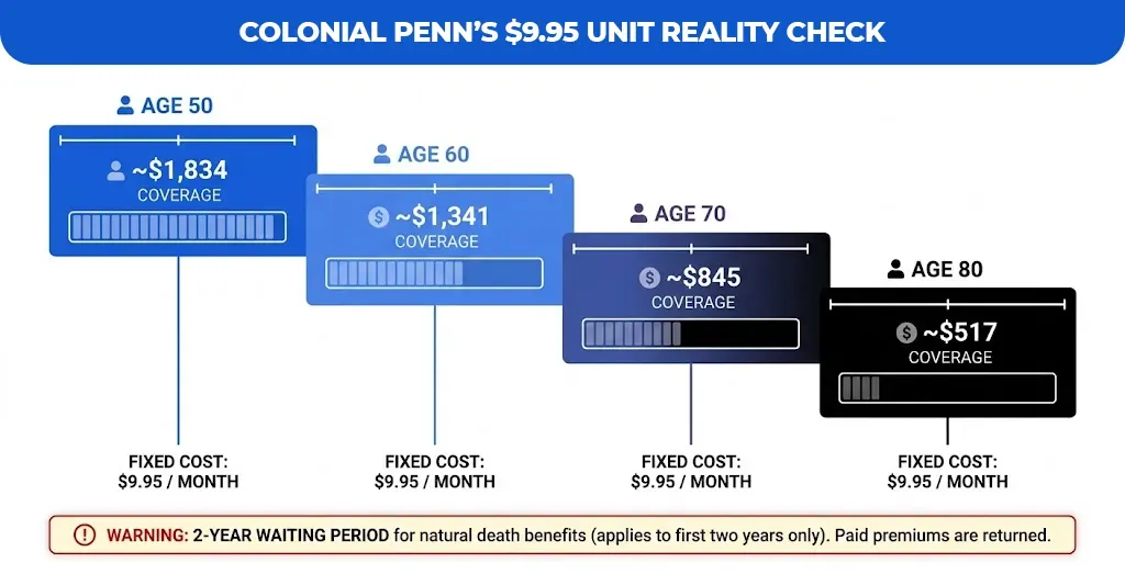 colonial-penn’s-$9.95-unit-reality-check