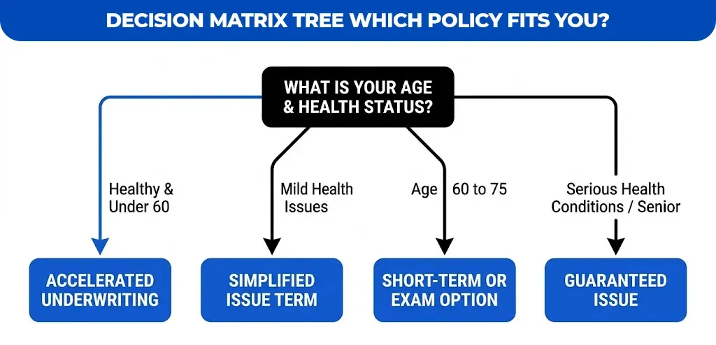 decision-matrix-tree-which-policy-fits-you