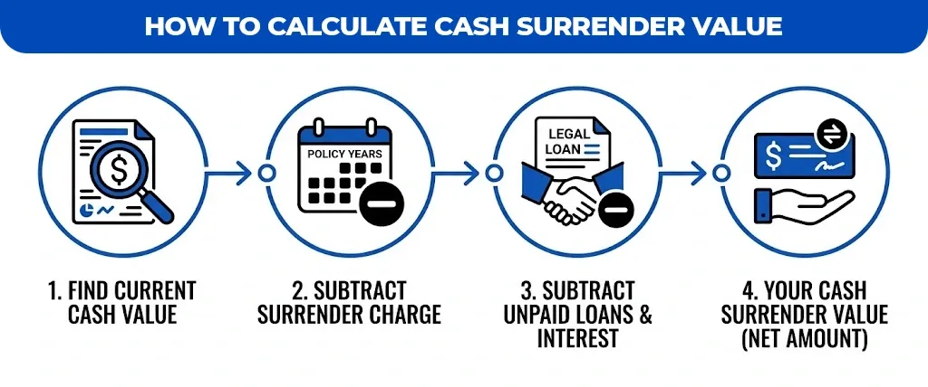 how-to-calculate-cash-surrender-value