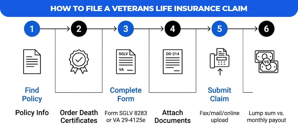 How to file a veterans life insurance claim